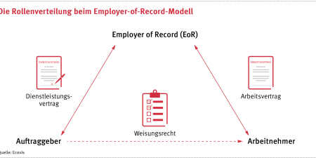 die Rollenverteilung beim Emplyer-of-Record-Modell