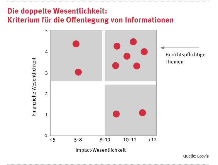 Doppelte WEsentlichkeit