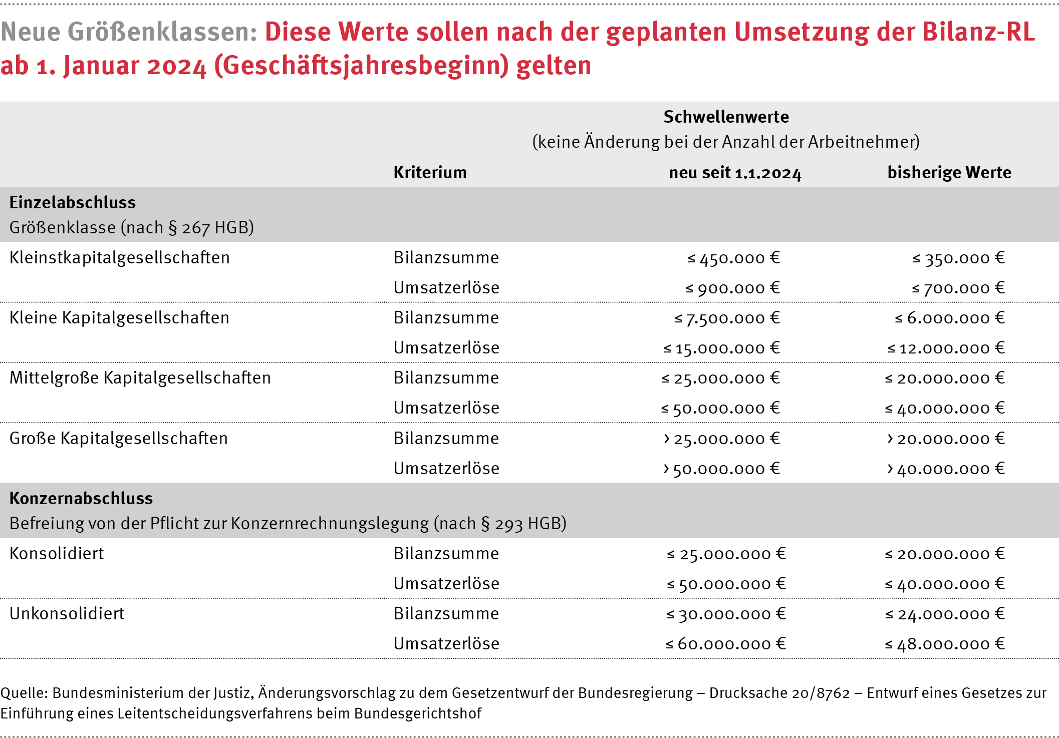 Handelsrechtliche Schwellenwerte