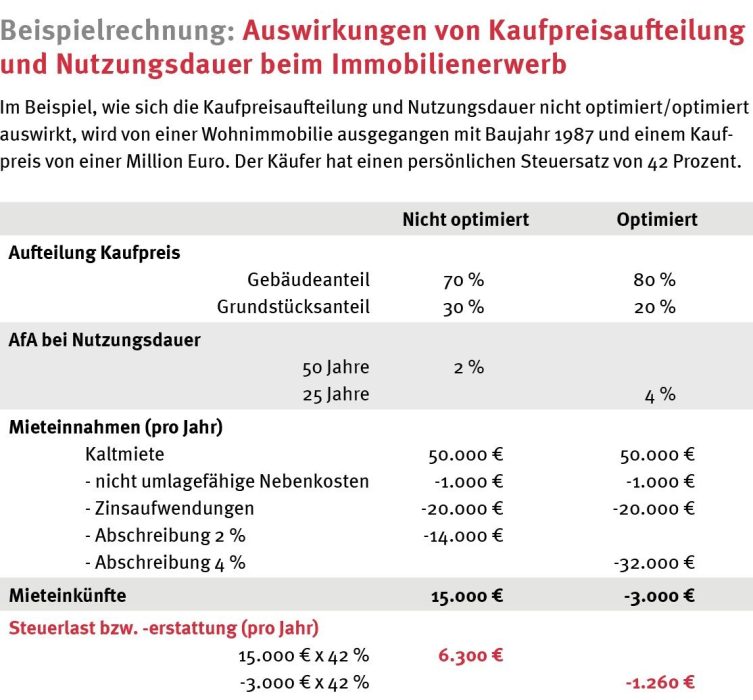 Beispielrechnung Kaufpreisaufteilung