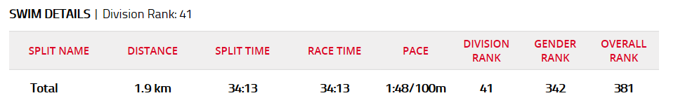 Steffen Lask holt 8. Platz beim IRONMAN 70.3 Barcelona!